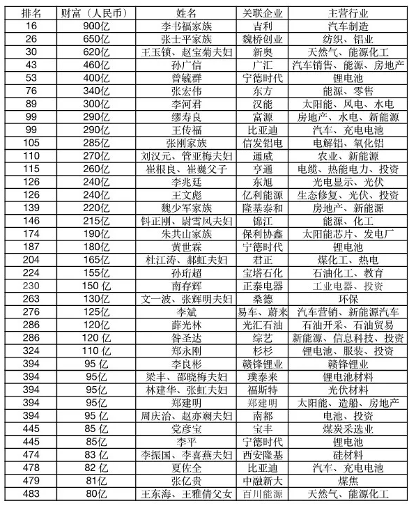 胡潤百富榜：光伏財富縮水，電動(dòng)車(chē)成造富新風(fēng)口