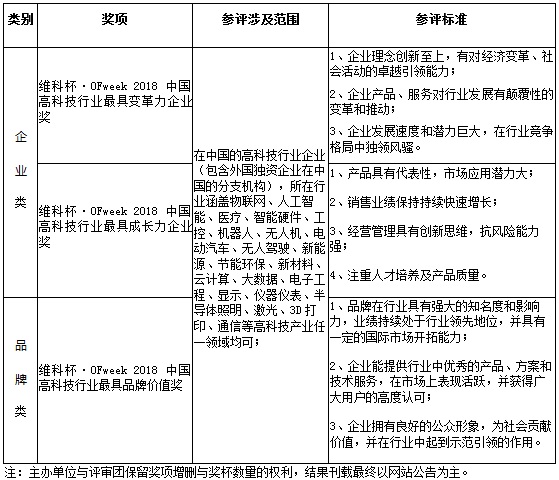 維科杯·OFweek2018中國高科技產(chǎn)業(yè)年度評選火熱進(jìn)行中！