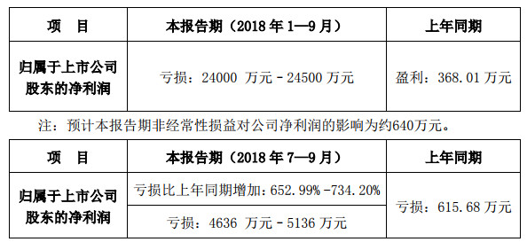 向日葵發(fā)布三季度業(yè)績(jì)預告，預計前三季度虧損2.4億元至2.45億元，去年同期盈利368萬(wàn)元，同比轉虧。 　　 　　向日葵在公告中表示，業(yè)績(jì)下滑主要因光伏組件銷(xiāo)售價(jià)格持續下跌，導致毛利率水平大幅度下降，而期間費用相對穩定，導致虧損加大。 　　 　　另外，公司對外出售了子公司優(yōu)創(chuàng  )光能全部股權，產(chǎn)生了較大固定資產(chǎn)減值損失和經(jīng)營(yíng)利潤的虧損。