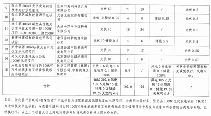 光伏165.6萬(wàn)千瓦、備選195萬(wàn)千瓦 河北張家口可再生能源示范項目實(shí)施方案正式下發(fā)