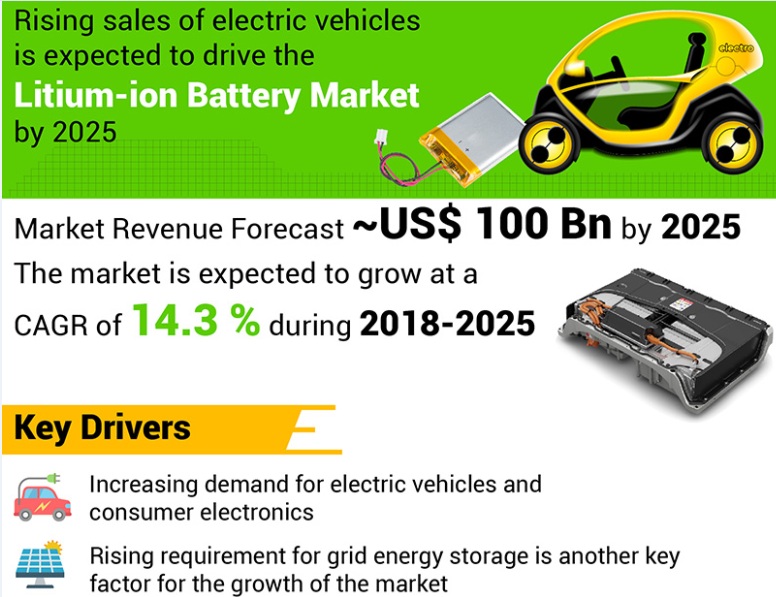 2025年全球鋰離子電池市場(chǎng)規模將超過(guò)1000億美元