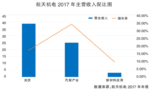 頻拋光伏資產(chǎn) 航天機電意欲何為？