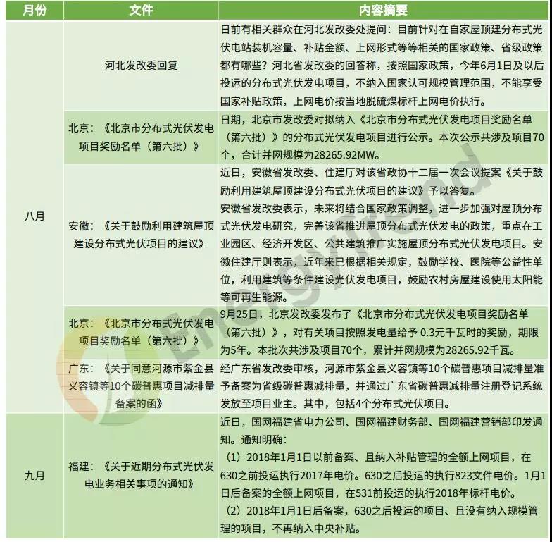 補貼仍是重頭戲 8-9月光伏政策動(dòng)向一覽