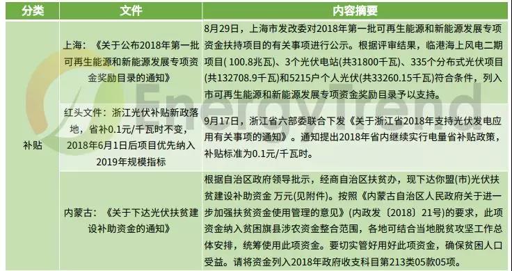 補貼仍是重頭戲 8-9月光伏政策動(dòng)向一覽