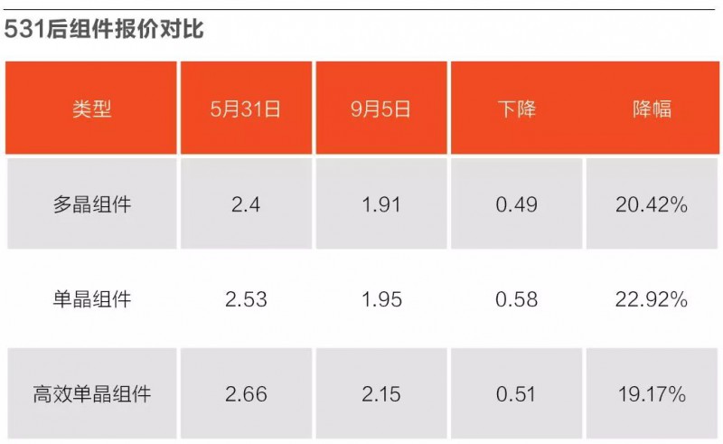 光伏無(wú)補貼時(shí)代的起手式
