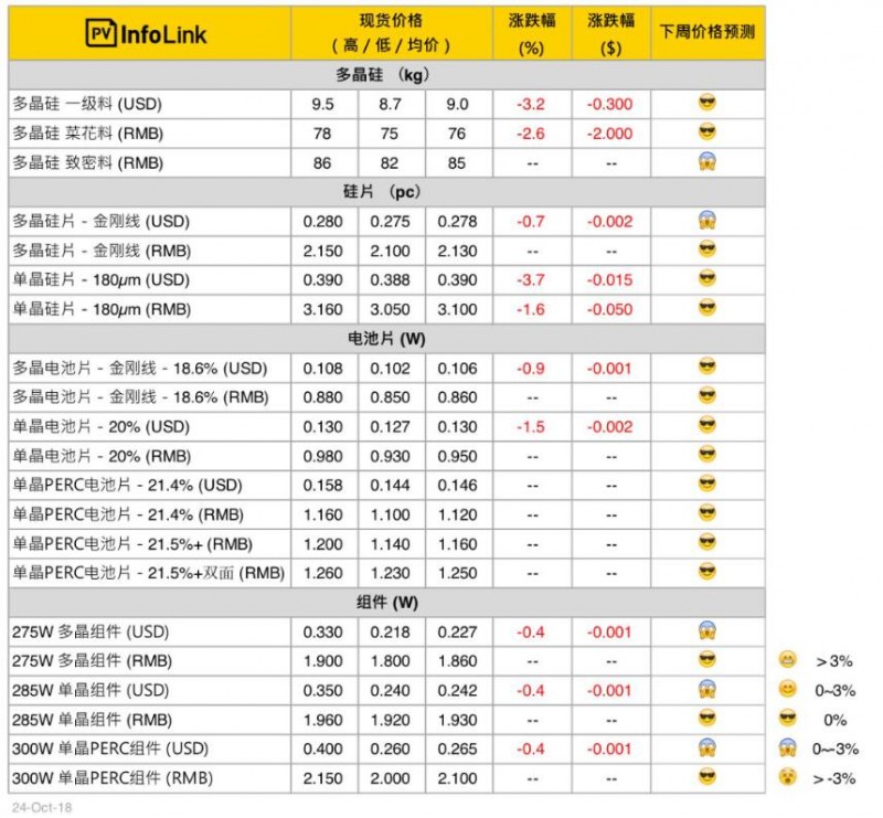 本周光伏供應鏈價(jià)格(10月25日)