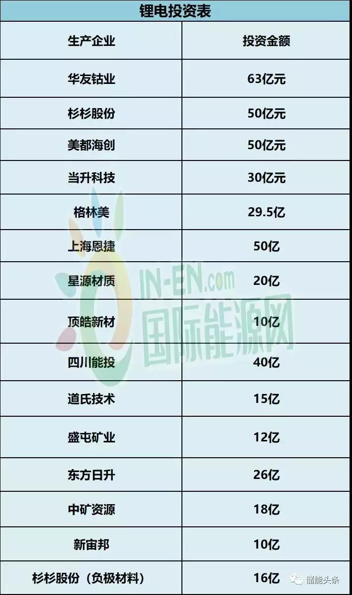 鋰電產(chǎn)業(yè)投資再現高熱：15個(gè)鋰電項目投資超10億，資金總額達439.5億元