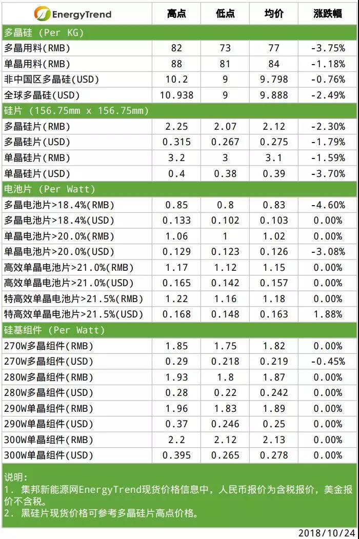 單晶硅片意外調降；硅料端壓力依舊