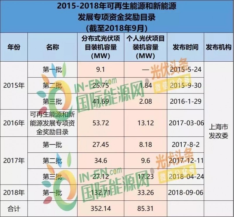 上海光伏市場(chǎng)簡(jiǎn)析：15項利好政策、436.45MW光伏項目已獲政府扶持、分布式與農光互補等成規劃重點(diǎn)