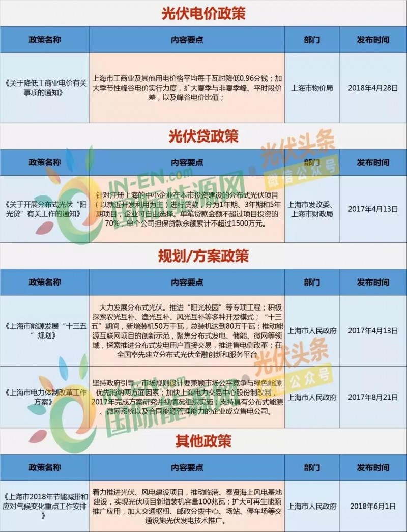 上海光伏市場(chǎng)簡(jiǎn)析：15項利好政策、436.45MW光伏項目已獲政府扶持、分布式與農光互補等成規劃重點(diǎn)