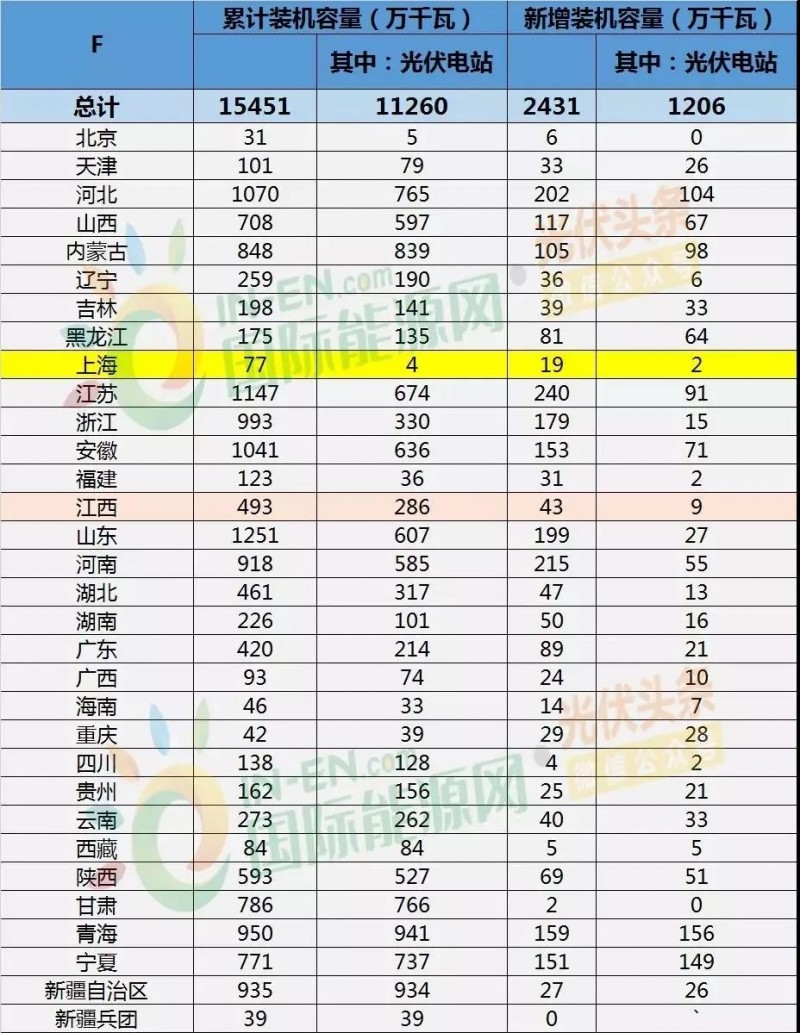 上海光伏市場(chǎng)簡(jiǎn)析：15項利好政策、436.45MW光伏項目已獲政府扶持、分布式與農光互補等成規劃重點(diǎn)