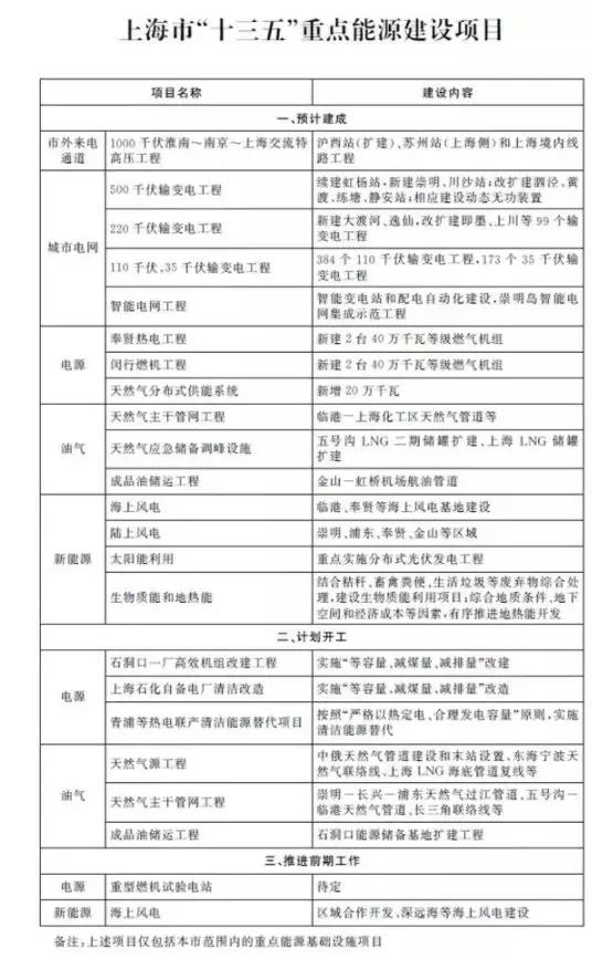 上海光伏市場(chǎng)簡(jiǎn)析：15項利好政策、436.45MW光伏項目已獲政府扶持、分布式與農光互補等成規劃重點(diǎn)