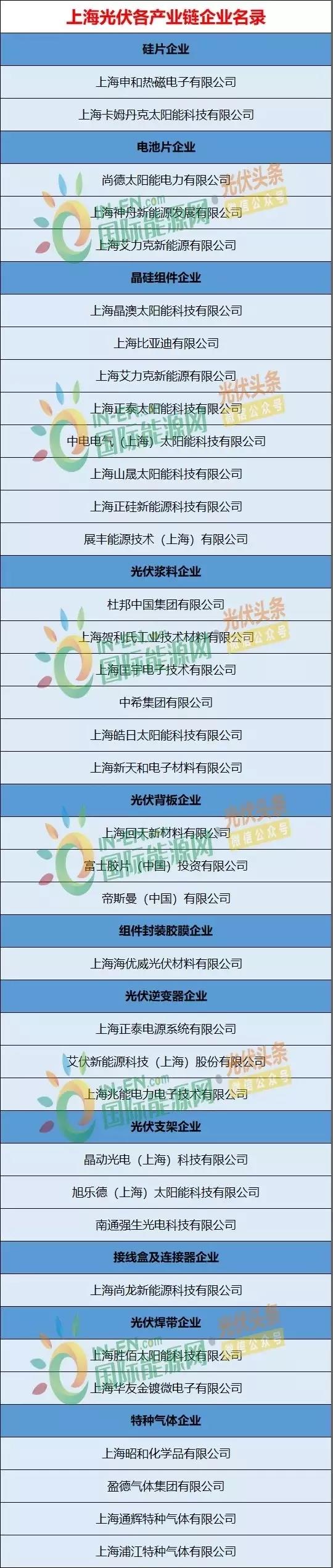 上海光伏市場(chǎng)簡(jiǎn)析：15項利好政策、436.45MW光伏項目已獲政府扶持、分布式與農光互補等成規劃重點(diǎn)