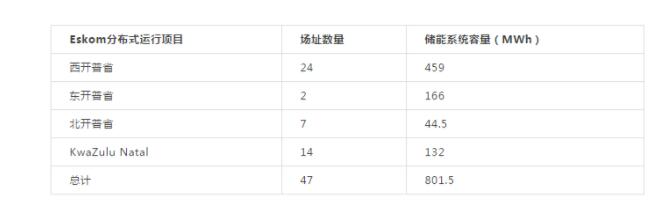 1.4GW！南非致力于開(kāi)發(fā)大批分布式儲能項目