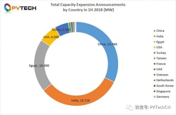 2018年Q2全球光伏制造擴產(chǎn)公告達25.58GW，上半年總計超50GW