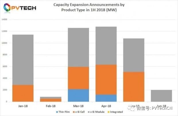 2018年Q2全球光伏制造擴產(chǎn)公告達25.58GW，上半年總計超50GW
