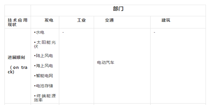 能源轉型低碳技術(shù)盤(pán)點(diǎn)：哪些進(jìn)展順利、哪些成本太高？
