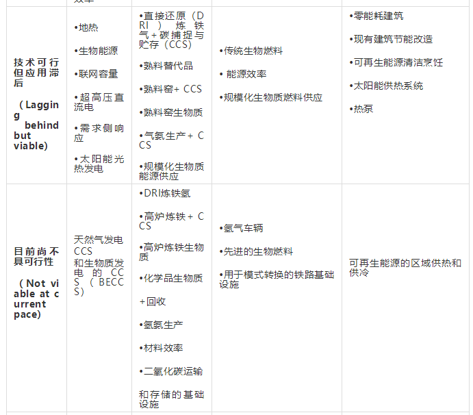 能源轉型低碳技術(shù)盤(pán)點(diǎn)：哪些進(jìn)展順利、哪些成本太高？