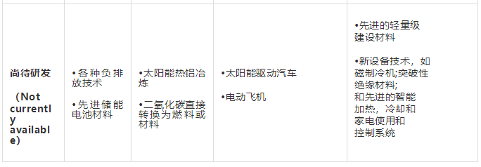 能源轉型低碳技術(shù)盤(pán)點(diǎn)：哪些進(jìn)展順利、哪些成本太高？