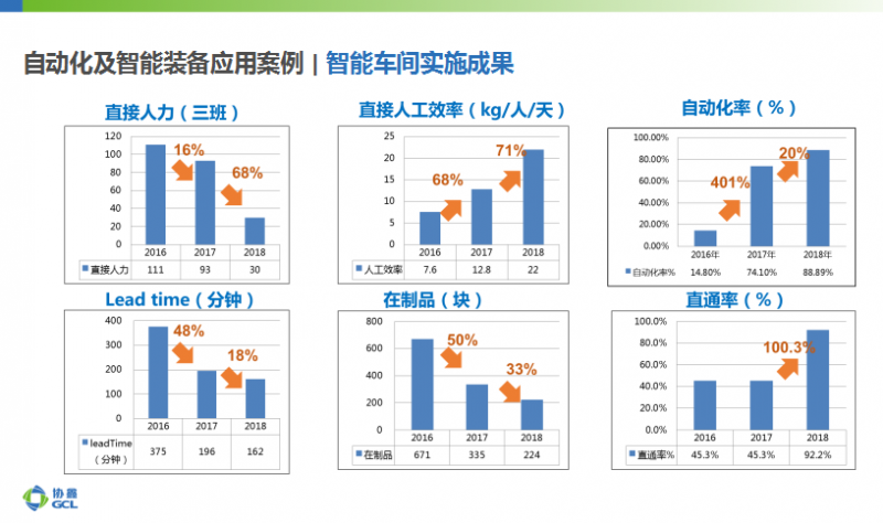 協(xié)鑫智能制造：大數據應用、AI加持成為智能光伏發(fā)展新趨勢
