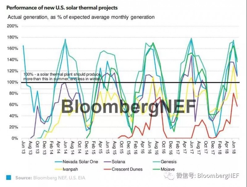 太陽(yáng)能光熱發(fā)電更新：如果不能戰勝光伏發(fā)電，就與它為伍