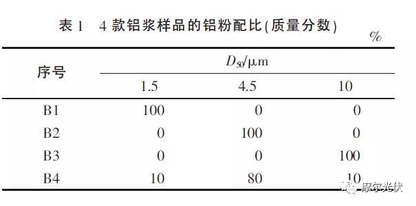 不同燒結工藝下 PERC鋁漿對電池片電性能影響有啥不同？