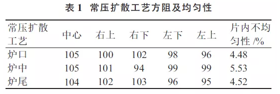 提升晶硅電池光電轉換效率？看低壓擴散工藝！