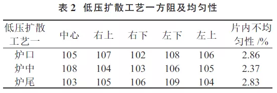 提升晶硅電池光電轉換效率？看低壓擴散工藝！
