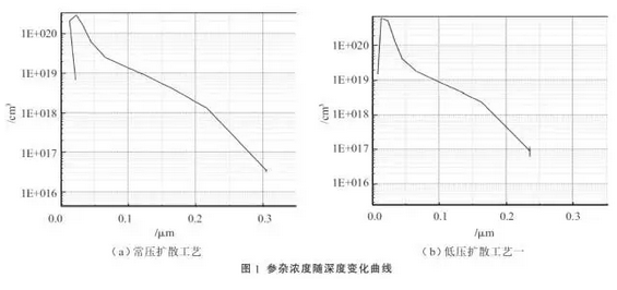 提升晶硅電池光電轉換效率？看低壓擴散工藝！