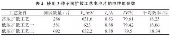 提升晶硅電池光電轉換效率？看低壓擴散工藝！