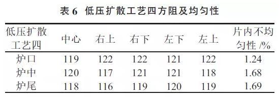 提升晶硅電池光電轉換效率？看低壓擴散工藝！
