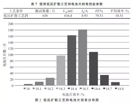 提升晶硅電池光電轉換效率？看低壓擴散工藝！
