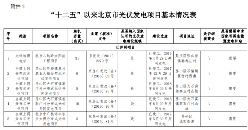 關(guān)于公示北京市“十二五”以來(lái)光伏發(fā)電項目有關(guān)情況的通知