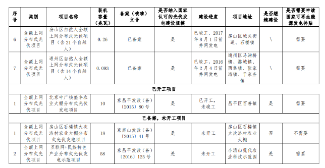 關(guān)于公示北京市“十二五”以來(lái)光伏發(fā)電項目有關(guān)情況的通知