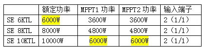 逆變器，適合降容使用嗎?