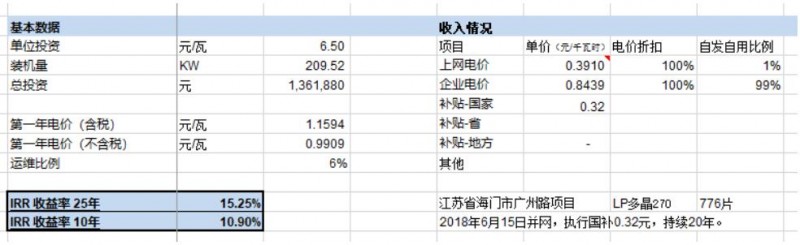 第三季度分布式光伏裝機增量近5GW 4.5元/瓦的無(wú)補貼分布式項目收益率如何？