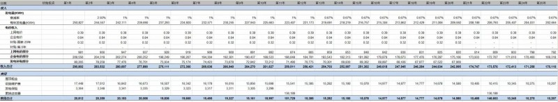 第三季度分布式光伏裝機增量近5GW 4.5元/瓦的無(wú)補貼分布式項目收益率如何？