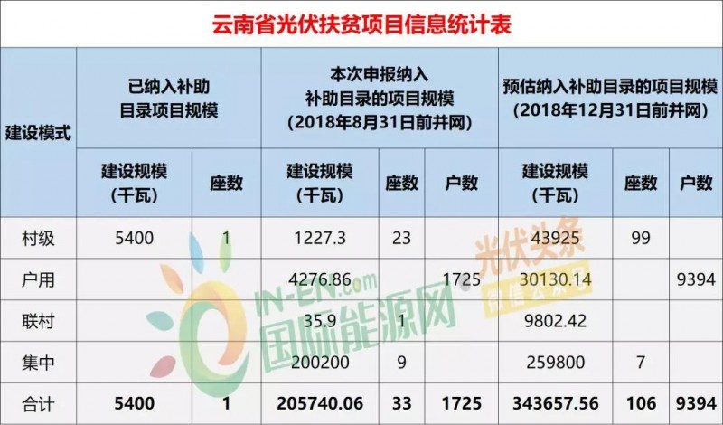 10省光伏扶貧存量項目規模統計分析：7.87GW！本次申報納入補助目錄規模5.2GW，河南、山西依舊為扶貧大戶(hù)（附9張大表）
