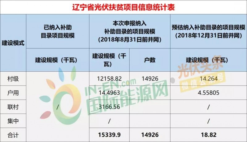 10省光伏扶貧存量項目規模統計分析：7.87GW！本次申報納入補助目錄規模5.2GW，河南、山西依舊為扶貧大戶(hù)（附9張大表）