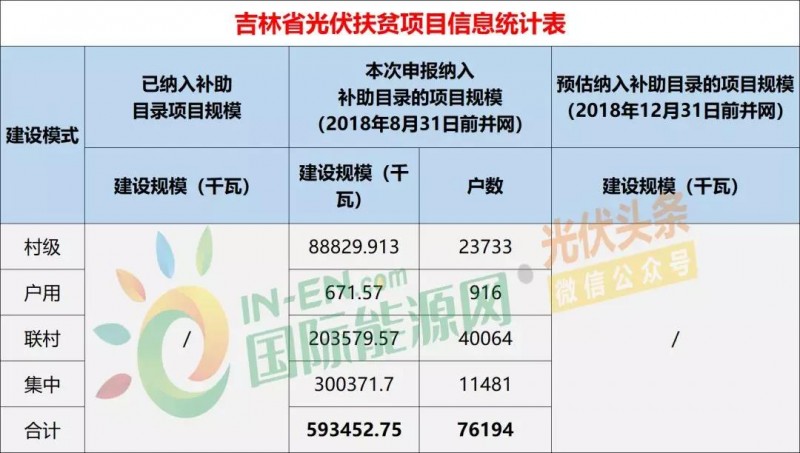 10省光伏扶貧存量項目規模統計分析：7.87GW！本次申報納入補助目錄規模5.2GW，河南、山西依舊為扶貧大戶(hù)（附9張大表）