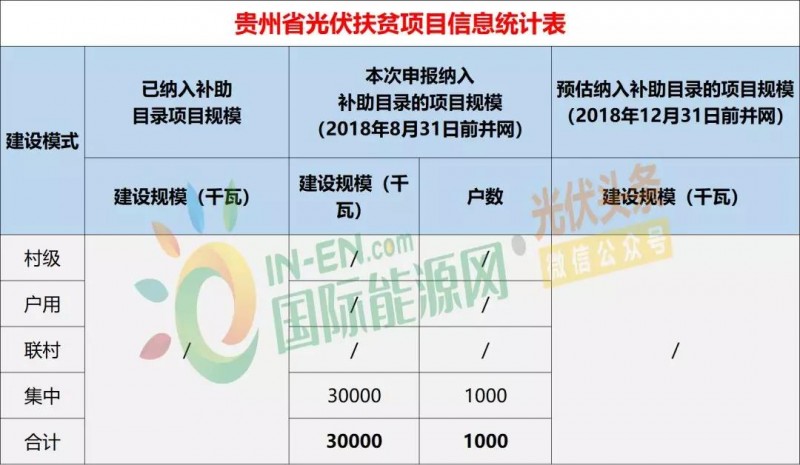 10省光伏扶貧存量項目規模統計分析：7.87GW！本次申報納入補助目錄規模5.2GW，河南、山西依舊為扶貧大戶(hù)（附9張大表）