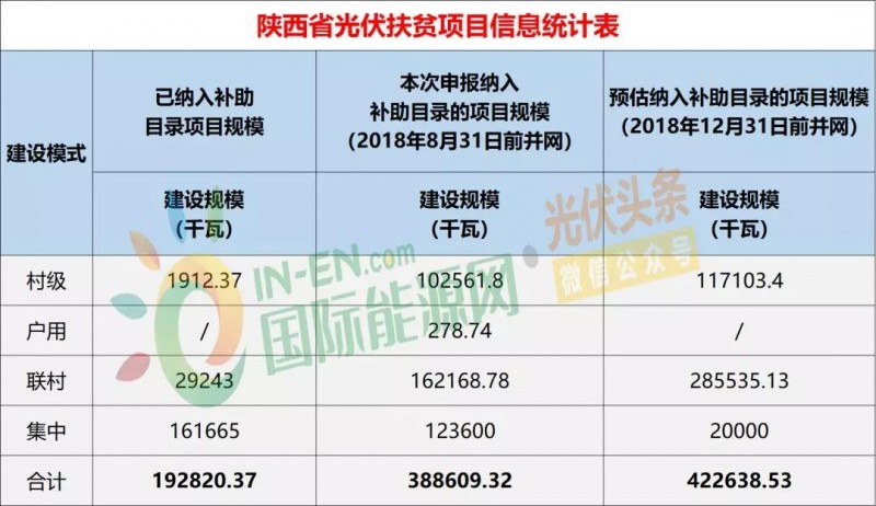 10省光伏扶貧存量項目規模統計分析：7.87GW！本次申報納入補助目錄規模5.2GW，河南、山西依舊為扶貧大戶(hù)（附9張大表）