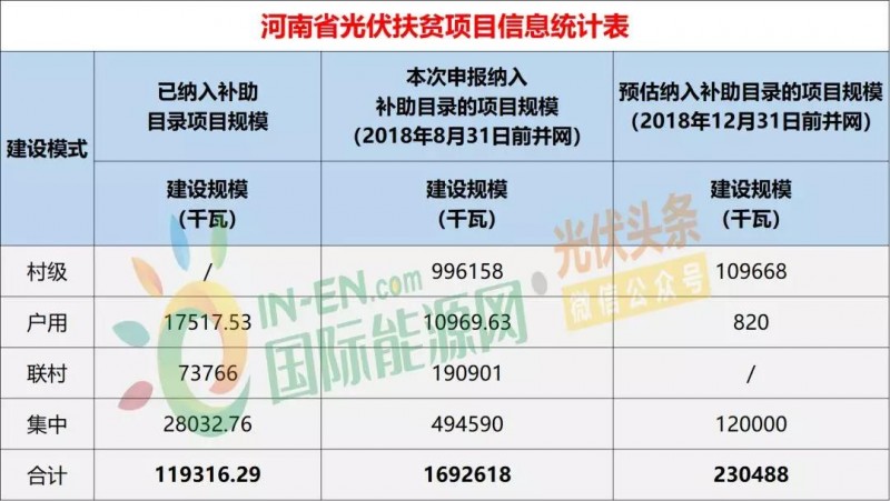 10省光伏扶貧存量項目規模統計分析：7.87GW！本次申報納入補助目錄規模5.2GW，河南、山西依舊為扶貧大戶(hù)（附9張大表）