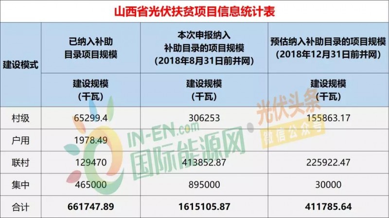 10省光伏扶貧存量項目規模統計分析：7.87GW！本次申報納入補助目錄規模5.2GW，河南、山西依舊為扶貧大戶(hù)（附9張大表）