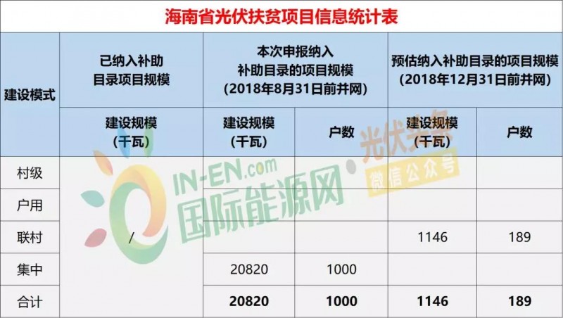 10省光伏扶貧存量項目規模統計分析：7.87GW！本次申報納入補助目錄規模5.2GW，河南、山西依舊為扶貧大戶(hù)（附9張大表）