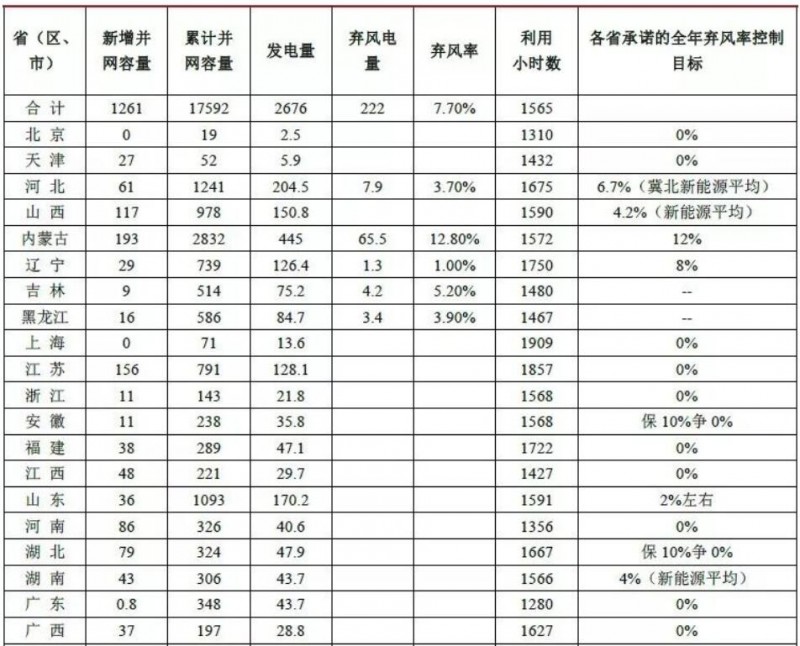 前三季度風(fēng)電、光伏消納明顯改善 新政出臺行業(yè)迎新機遇