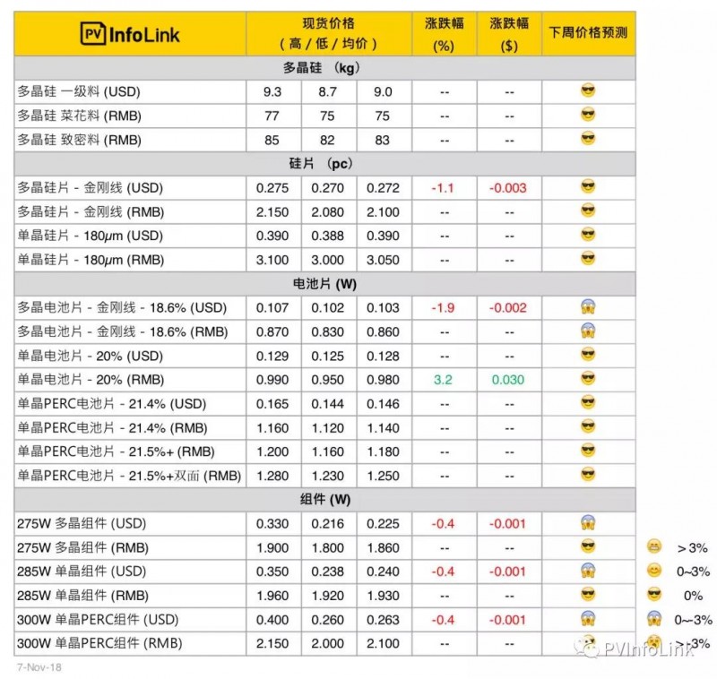 【周價(jià)格評析】短期需求不受1102會(huì )議影響 2019H2好年再臨