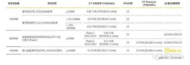 沿線(xiàn)國家光伏需求分析—東南亞地區:泰國