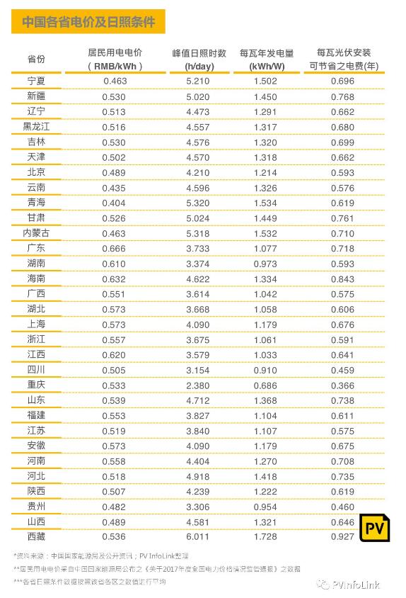 中國國內各省補貼與安裝目標