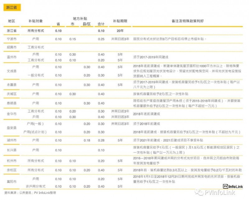 中國國內各省補貼與安裝目標